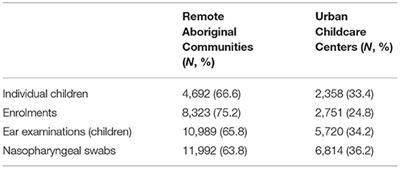 BIGDATA: A Protocol to Create and Extend a 25-Year Clinical Trial and Observational Data Asset to Address Key Knowledge Gaps in Otitis Media and Hearing Loss in Australian Aboriginal and Non-Aboriginal Children